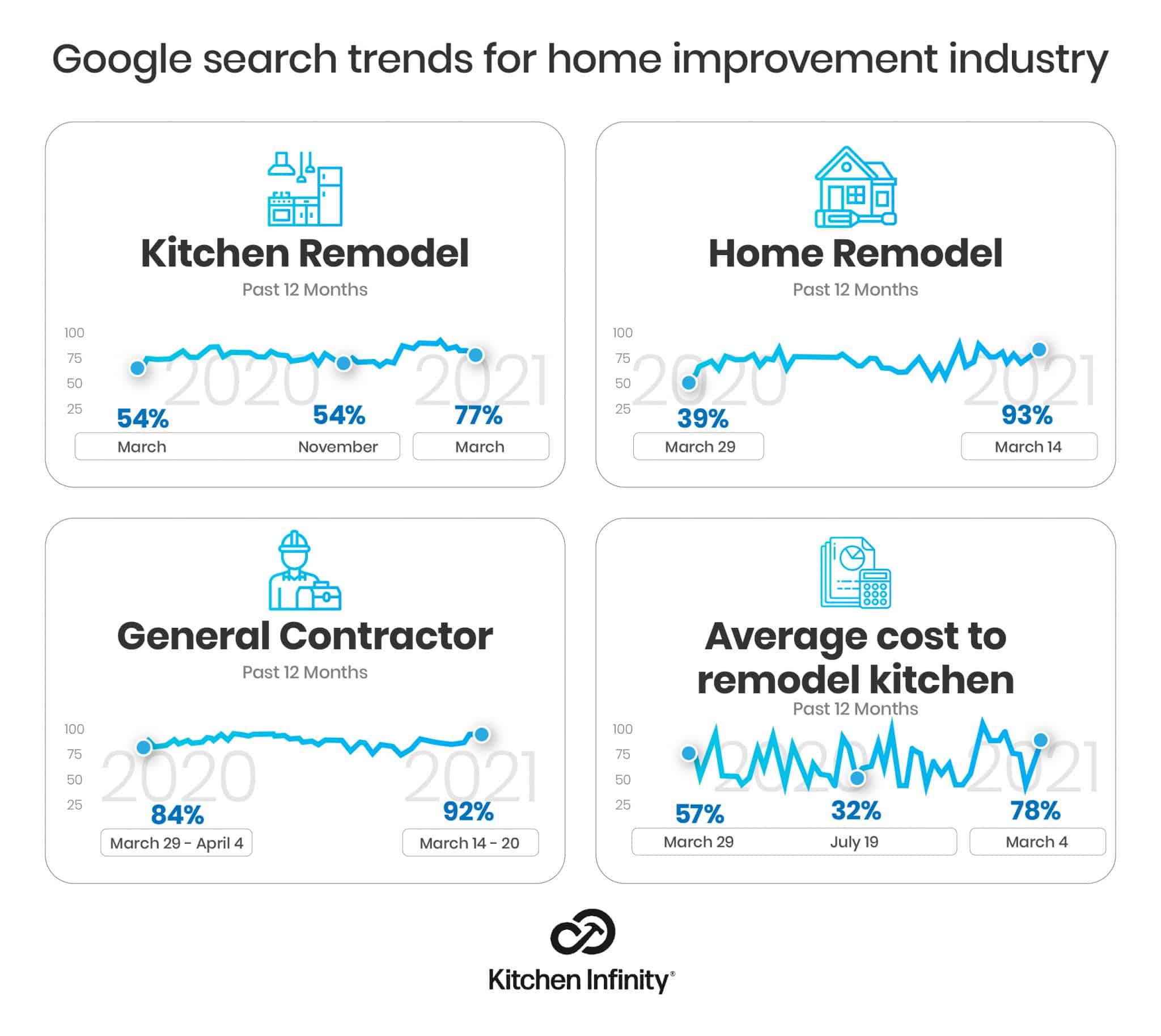 33 Home Improvement Industry Statistics Kitchen Infinity