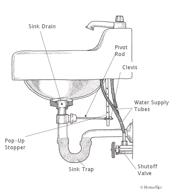 Various components that make a sink set 