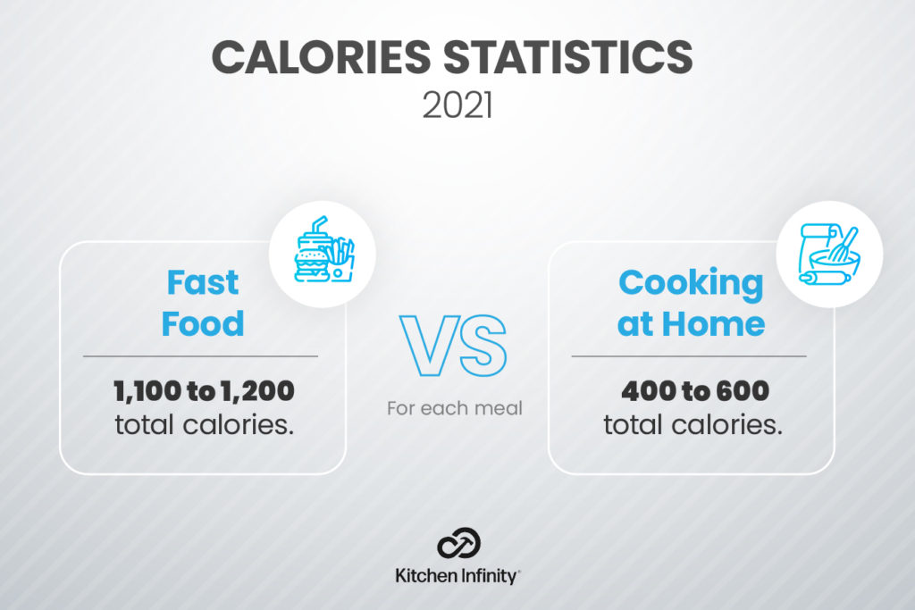 Do Americans still prefer cooking at home? Cooking Statistics 2022