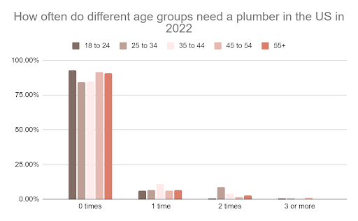 Statistic related to plumbing in US