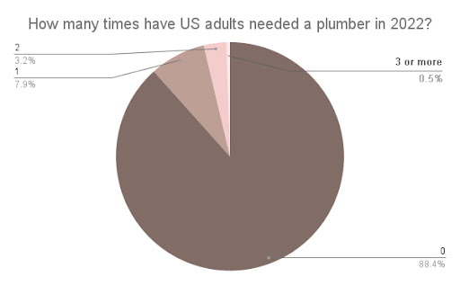 plumbing statistics in US