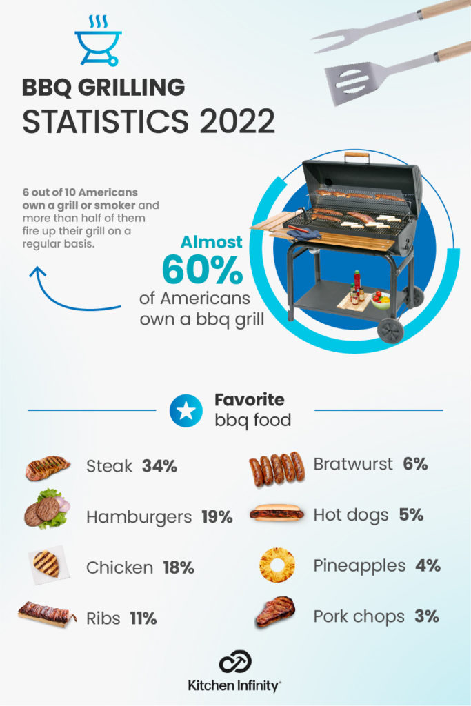 BBQ Grilling Statistics USA