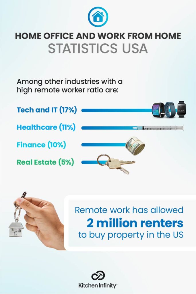 Home Office And Work From Home Statistics USA